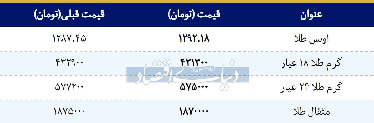 قیمت طلا امروز ۱۳۹۸/۰۱/۱۰ | طلای ۱۸ عیار ارزان شد