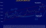 ۹ روز صعود پی‌درپی بورس