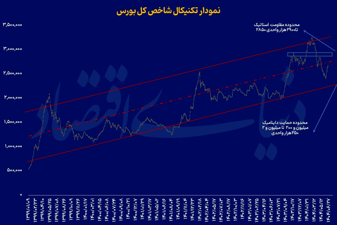۹ روز صعود پیدرپی بورس