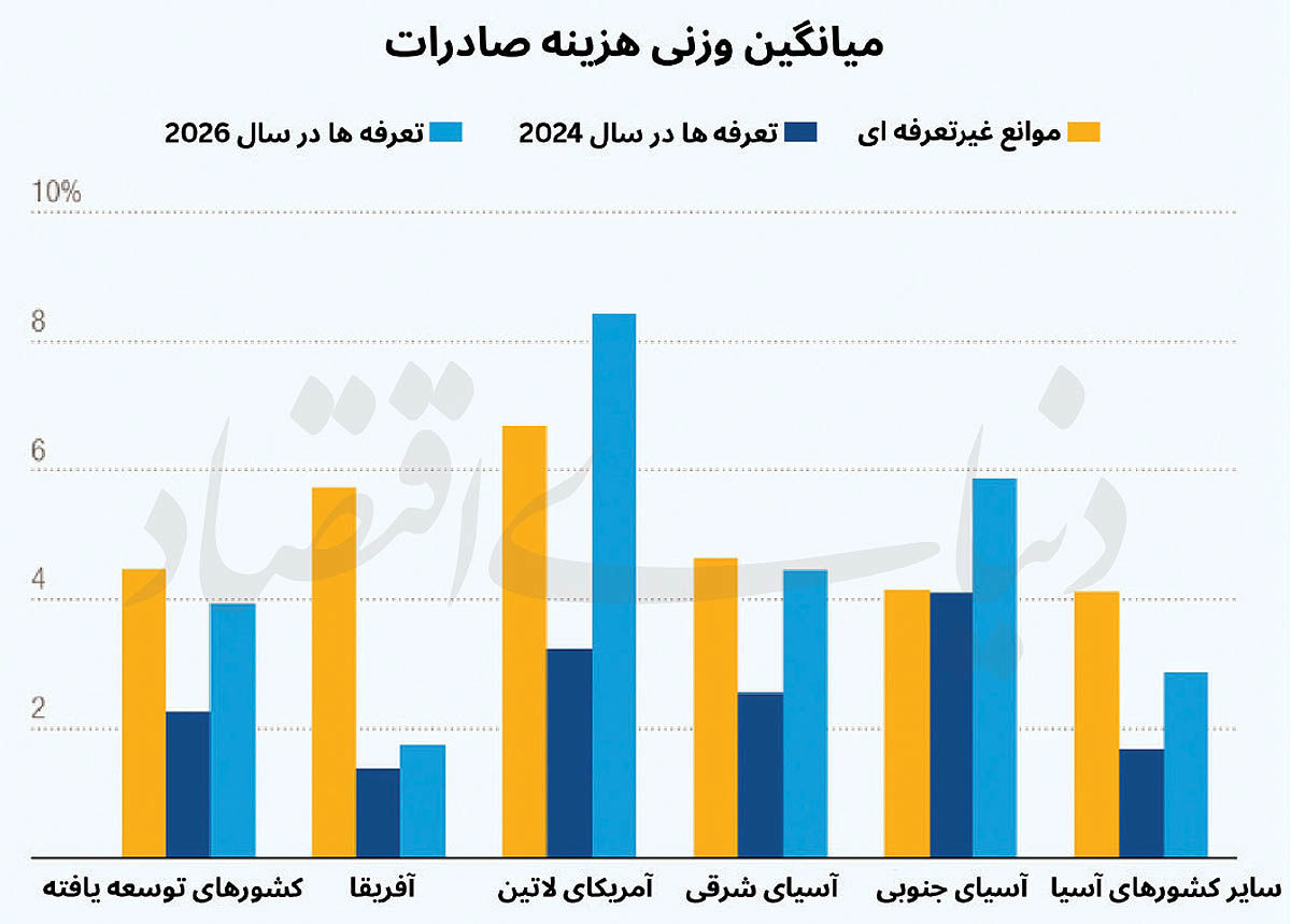 هزینه نامرئی صادرات