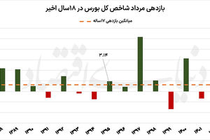 سناریو های بورس مرداد