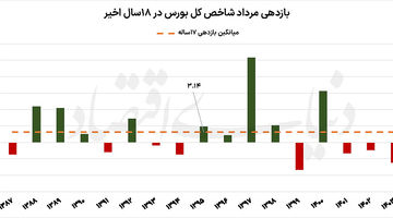 سناریو های بورس مرداد