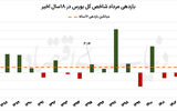 سناریو های بورس مرداد