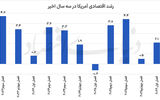 افت رشد اقتصادی آمریکا