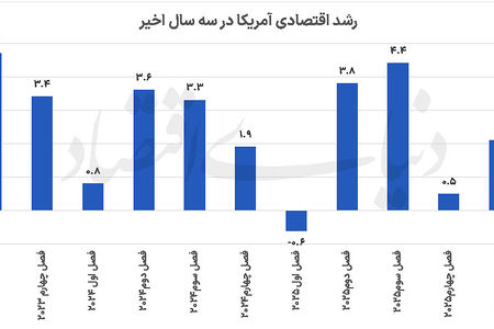 افت رشد اقتصادی آمریکا