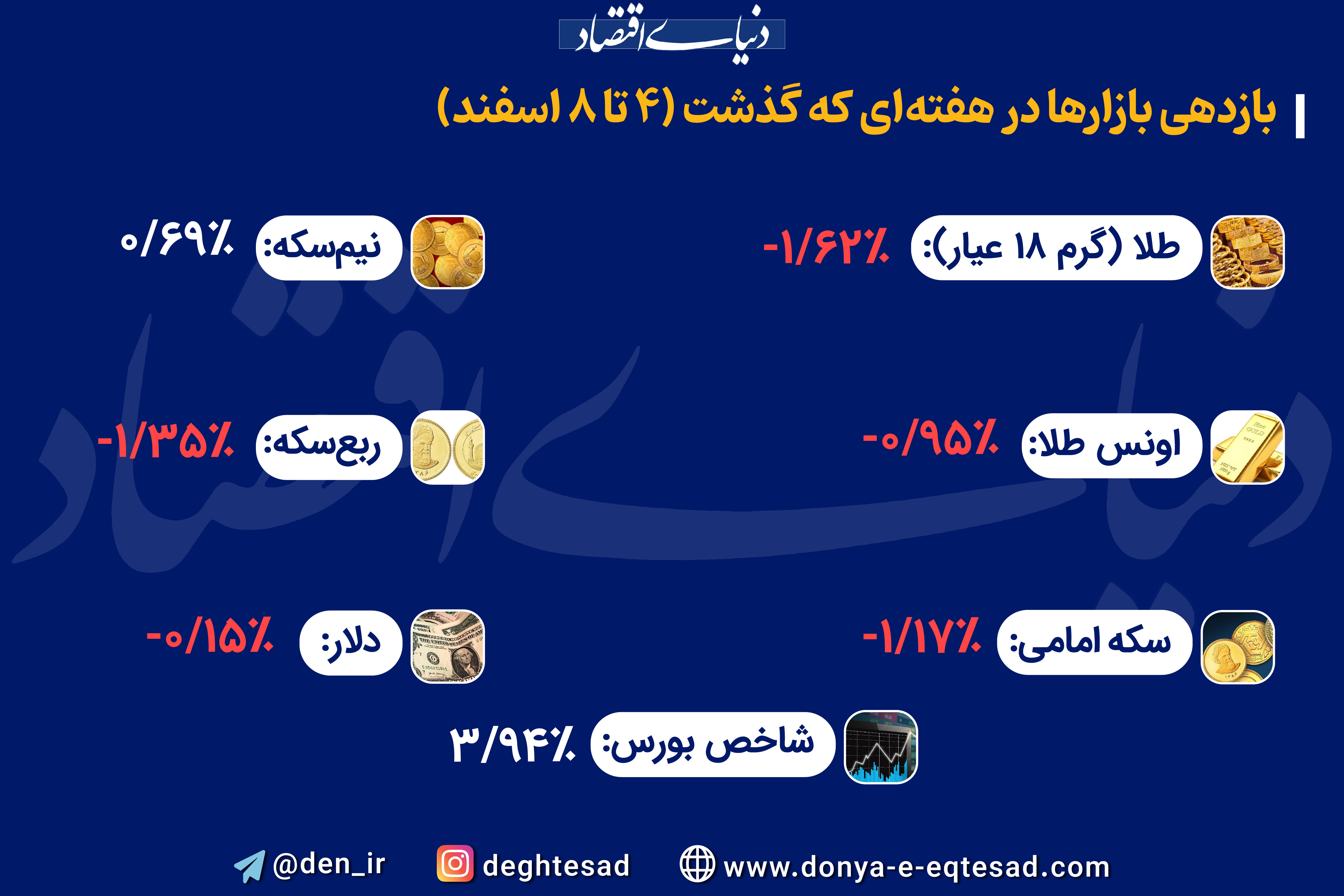 بررسی بازدهی هفتگی بازارهای مالی؛ بورس برنده اصلی
