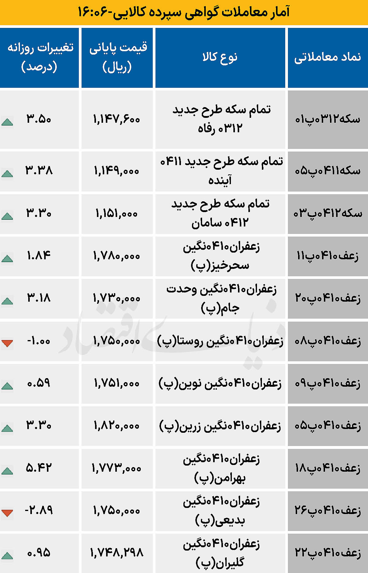 بازار گواهی  - ۱۴۰۴/۰۸/۲۱