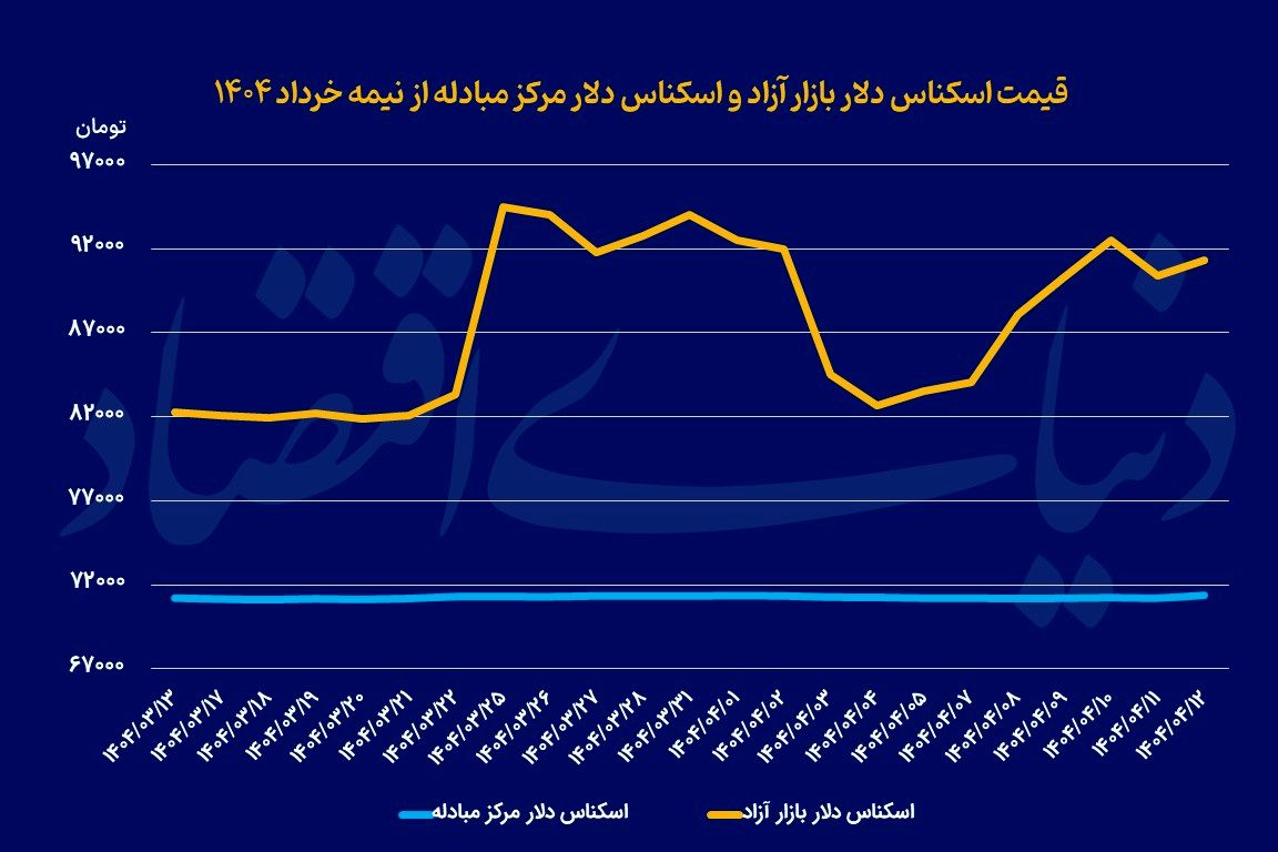 عبور اثر جنگ از بازار ارز