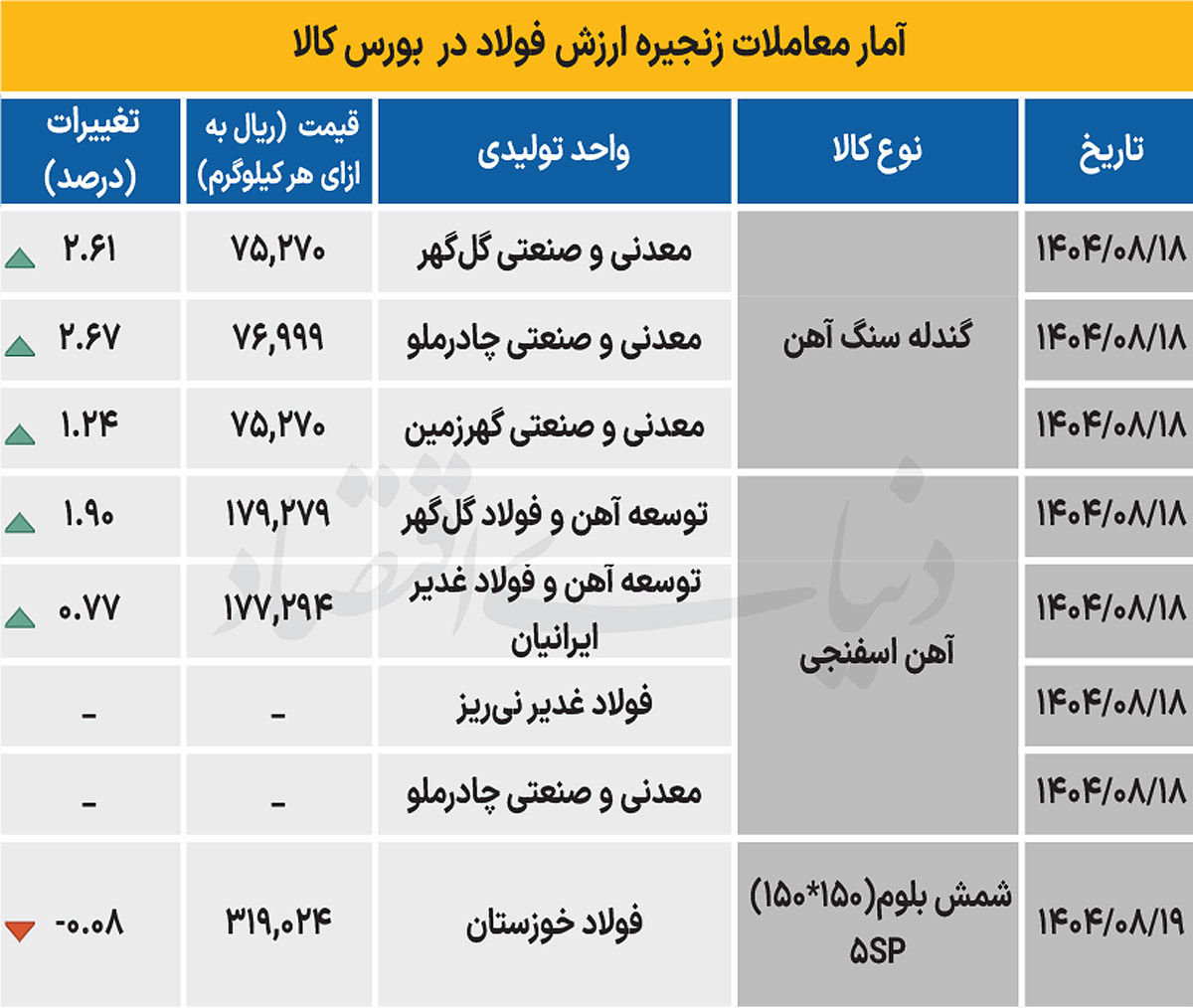 زنجیره فولاد - ۱۴۰۴/۰۸/۲۰