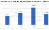 تامین مالی غیرتورمی تولید
