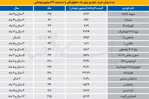 خروج خودرو از سبد حقوق‌بگیران