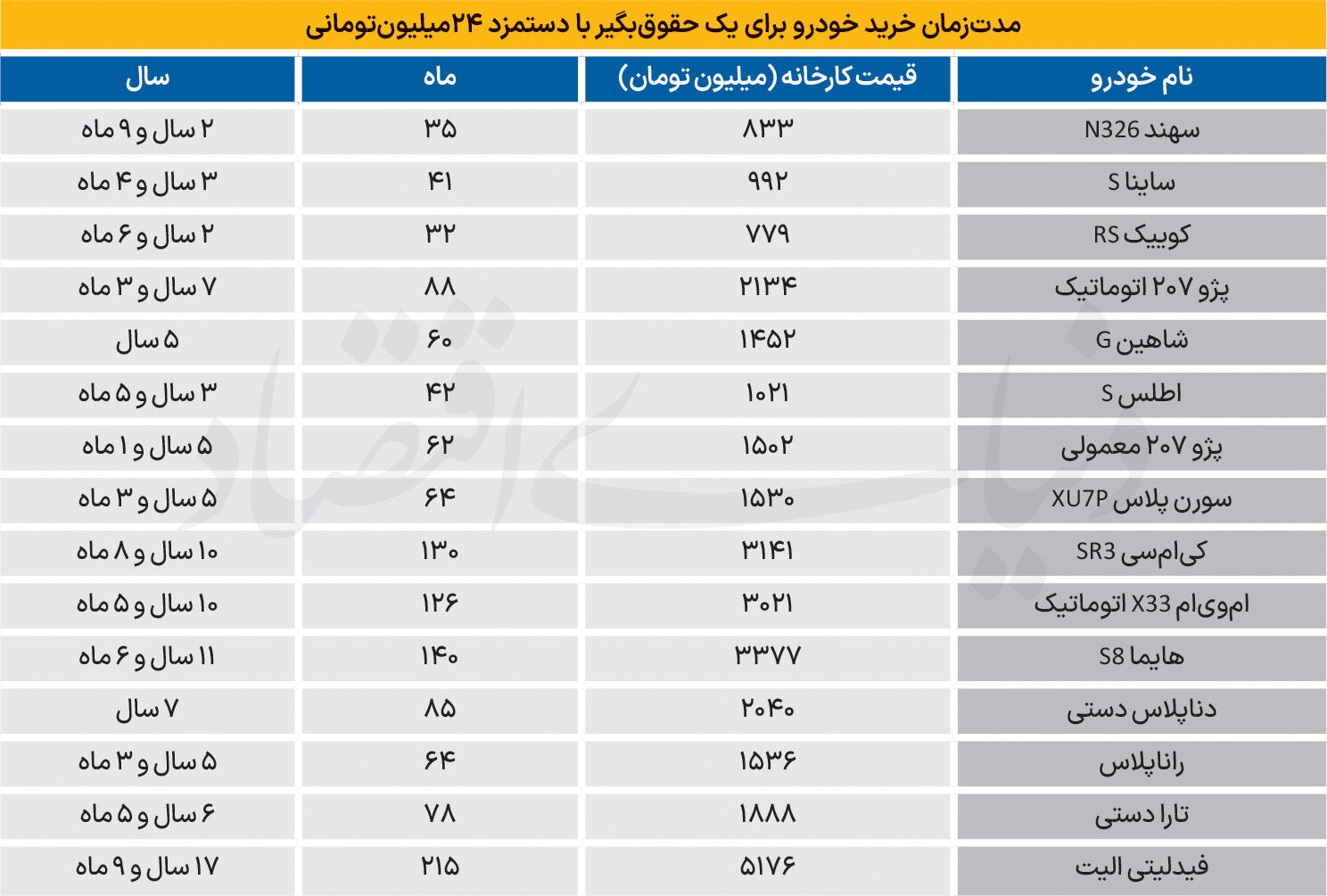 خروج خودرو از سبد حقوق‌بگیران