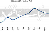 رشد نرخ بیکاری در آمریکا