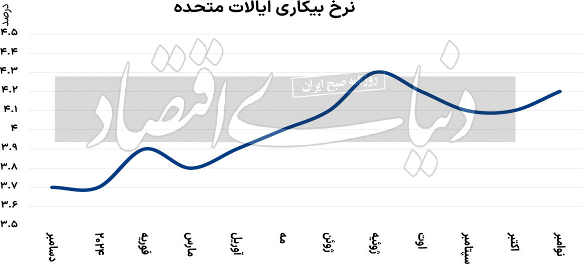 رشد نرخ بیکاری در آمریکا