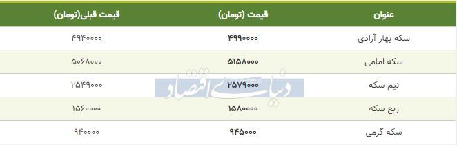 قیمت سکه امروز ۱۳۹۸/۱۰/۱۶| بازار همچنان افزایشی