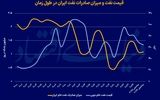سناریوهای فروش نفت ایران