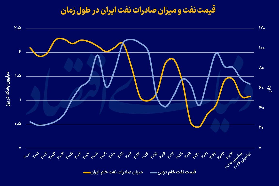سناریوهای فروش نفت ایران