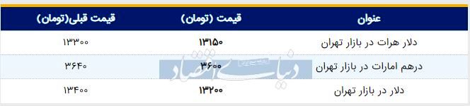 قیمت دلار در بازار امروز تهران ۱۳۹۸/۰۴/۰۴