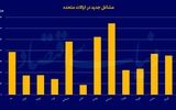 تاب‌آوری بازار کار آمریکا