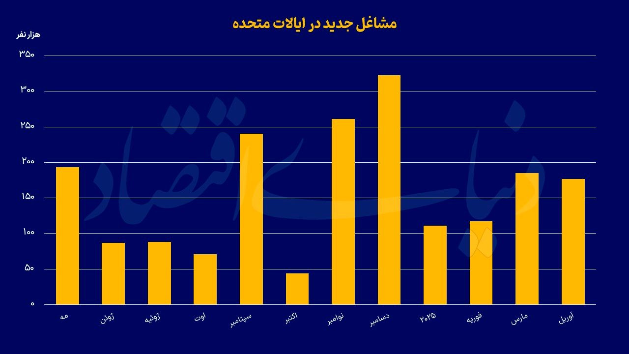 تاب‌آوری بازار کار آمریکا