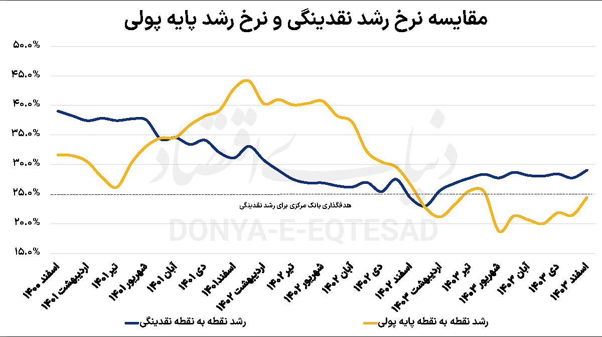 سه پیام از روندهای پولی