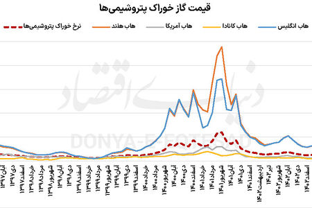 چالش قیمت‌گذاری گاز در بورس 