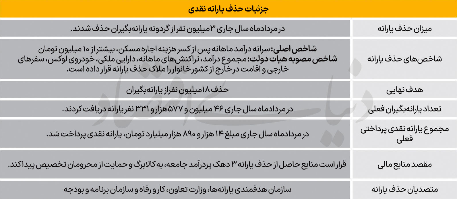 «متر» جدید حذف یارانه‌ها